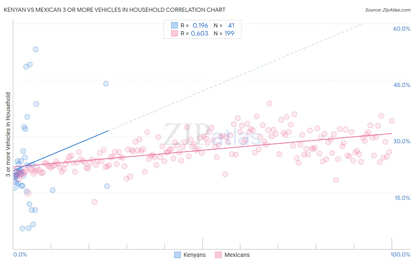 Kenyan vs Mexican 3 or more Vehicles in Household