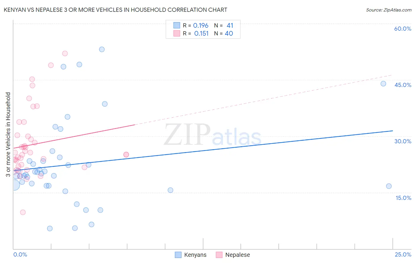 Kenyan vs Nepalese 3 or more Vehicles in Household