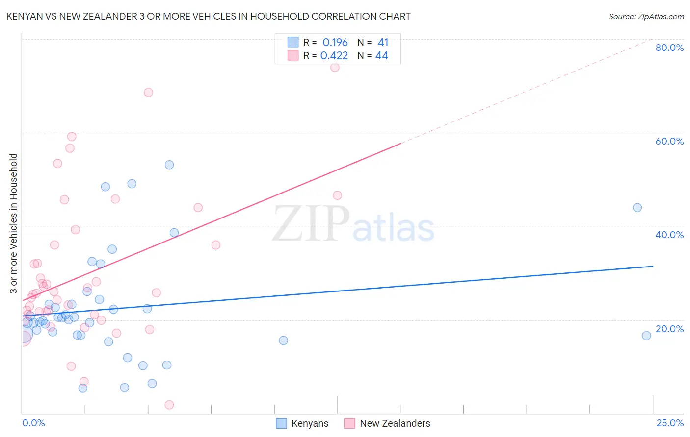 Kenyan vs New Zealander 3 or more Vehicles in Household