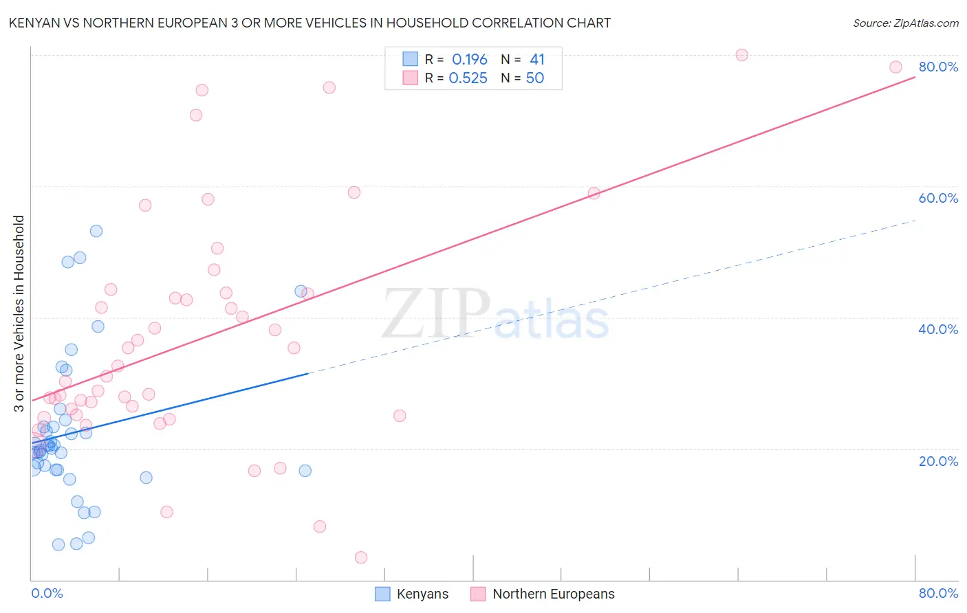 Kenyan vs Northern European 3 or more Vehicles in Household