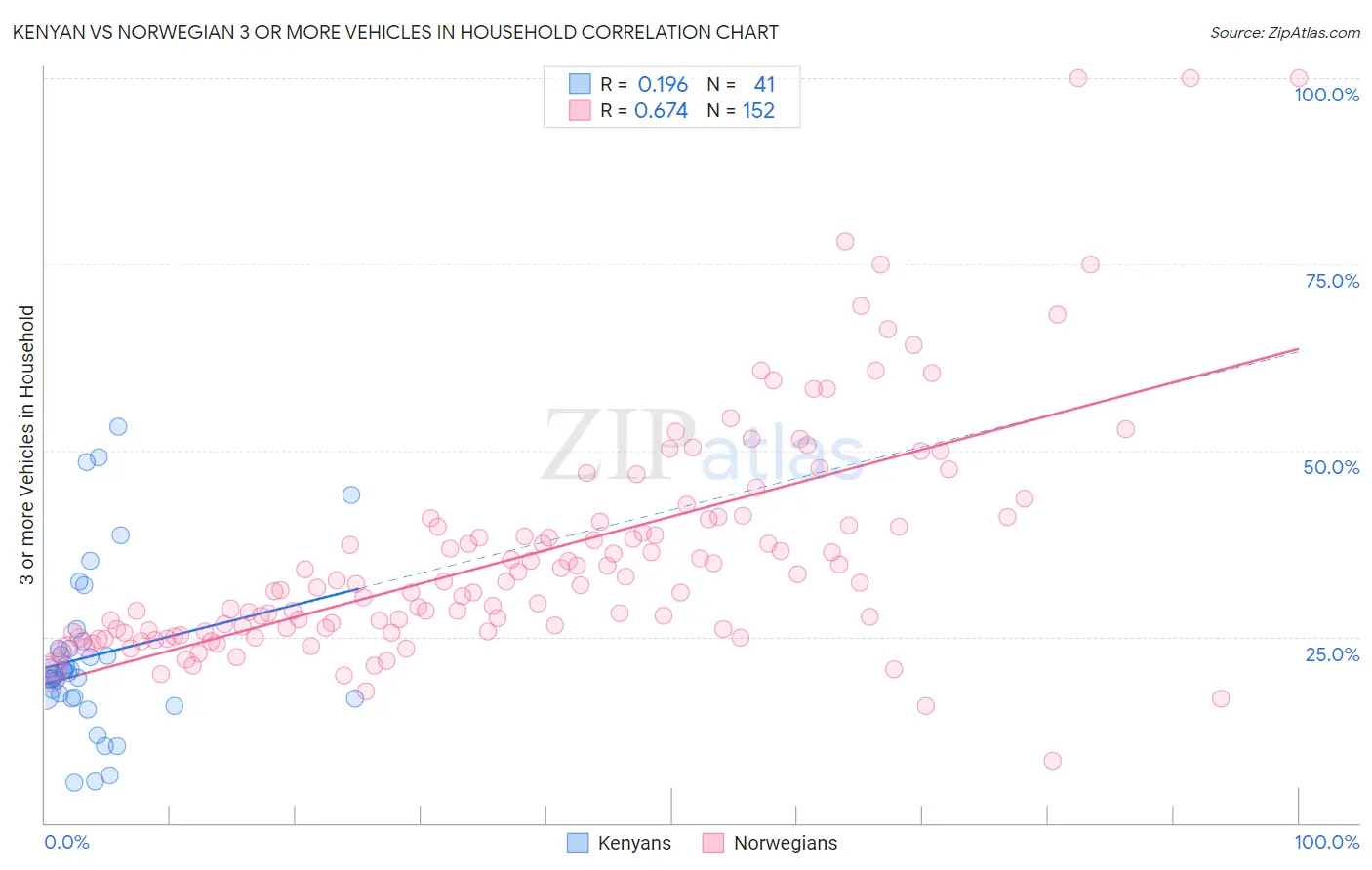 Kenyan vs Norwegian 3 or more Vehicles in Household