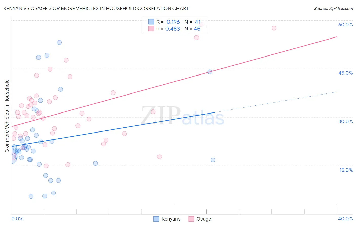 Kenyan vs Osage 3 or more Vehicles in Household