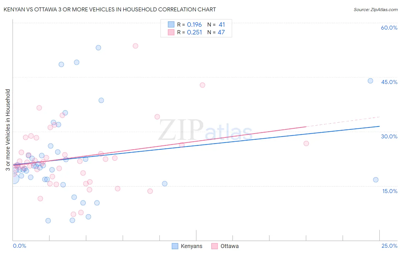 Kenyan vs Ottawa 3 or more Vehicles in Household
