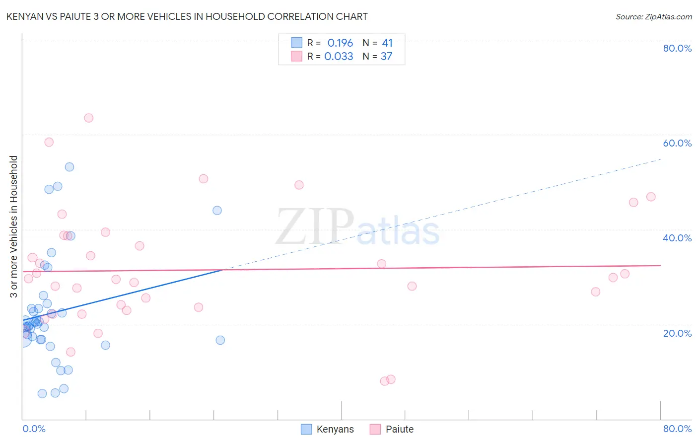 Kenyan vs Paiute 3 or more Vehicles in Household
