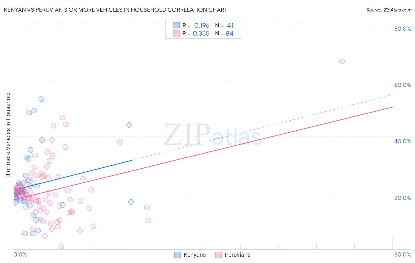 Kenyan vs Peruvian 3 or more Vehicles in Household