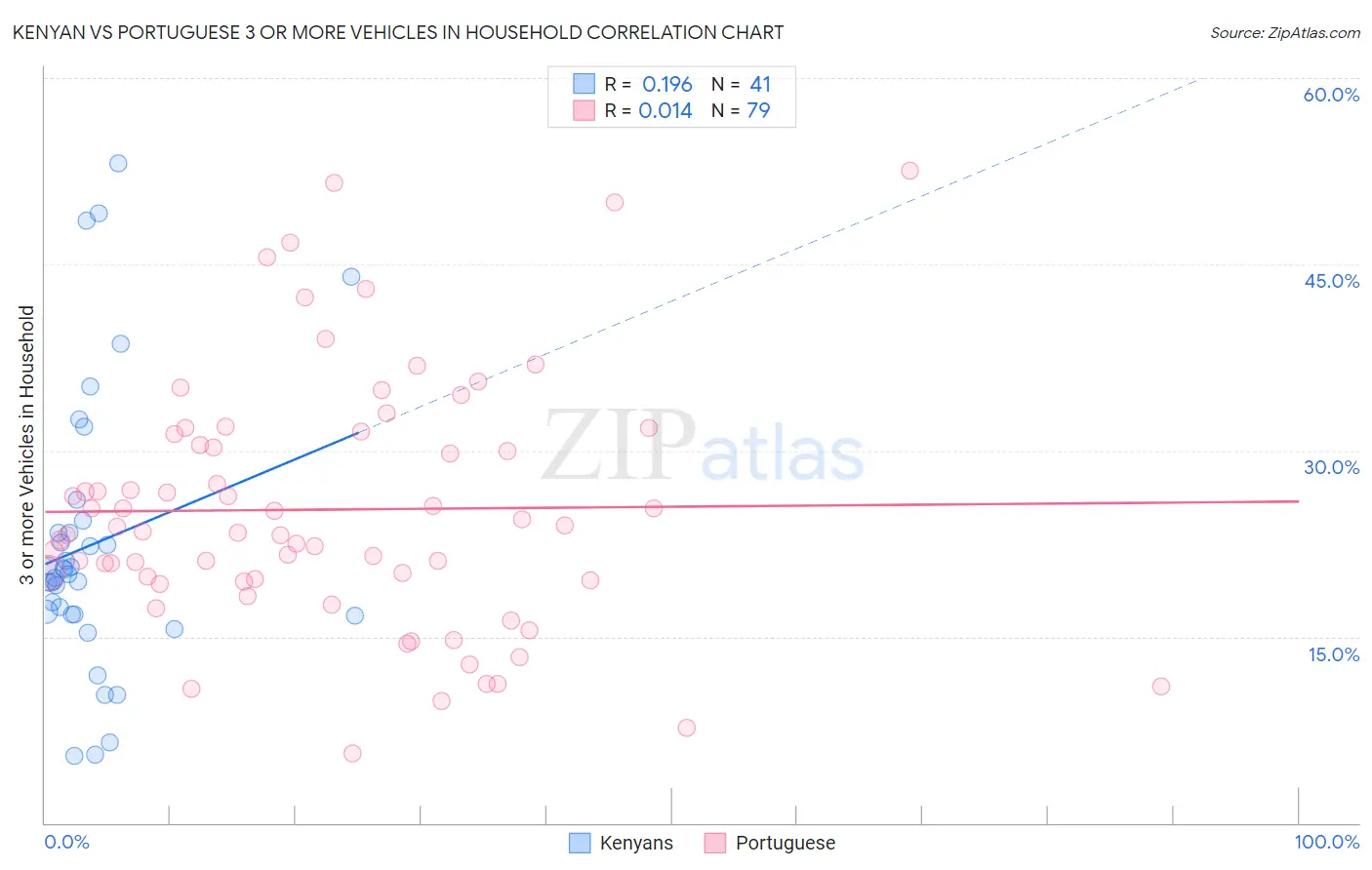 Kenyan vs Portuguese 3 or more Vehicles in Household