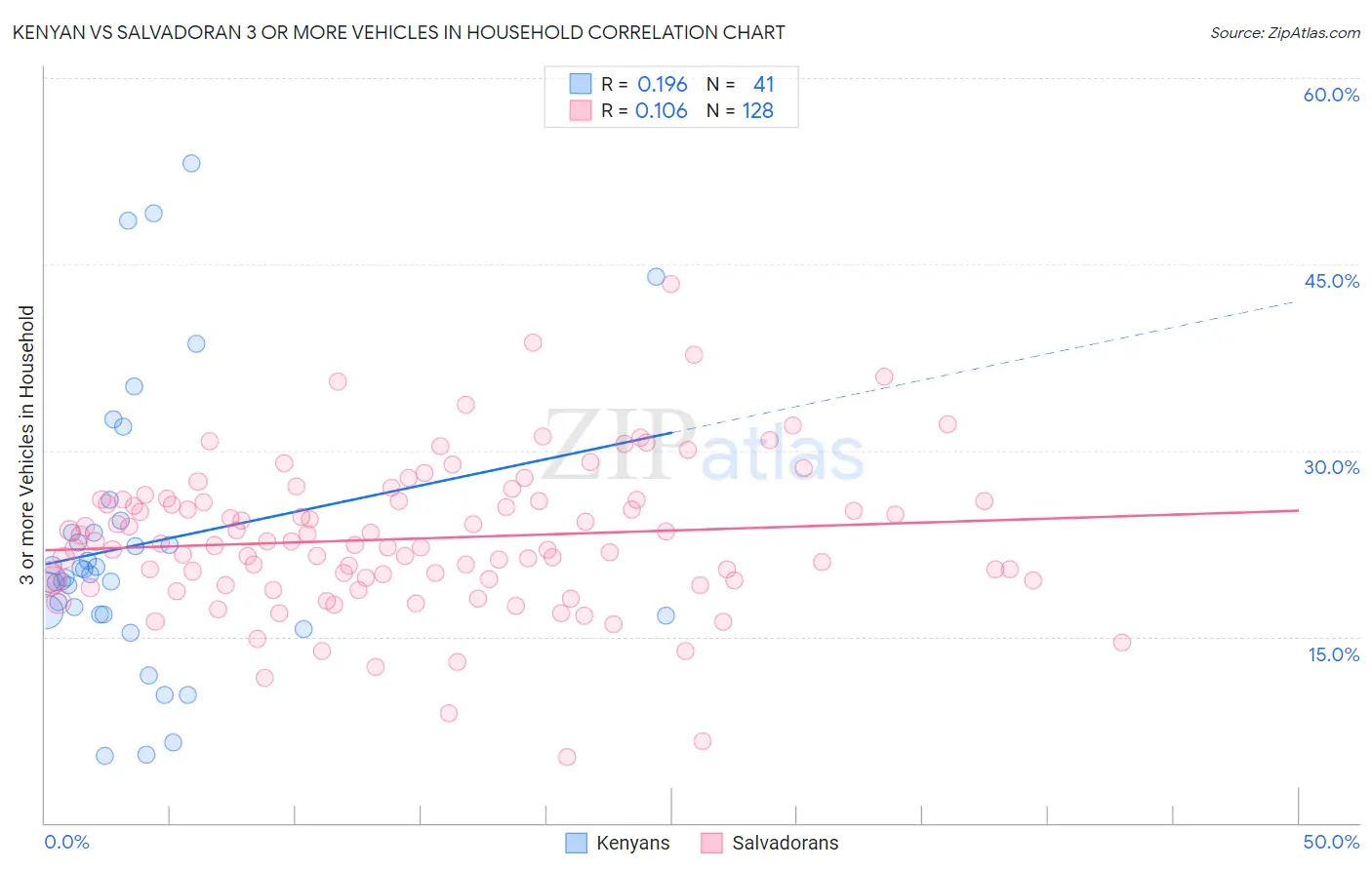 Kenyan vs Salvadoran 3 or more Vehicles in Household