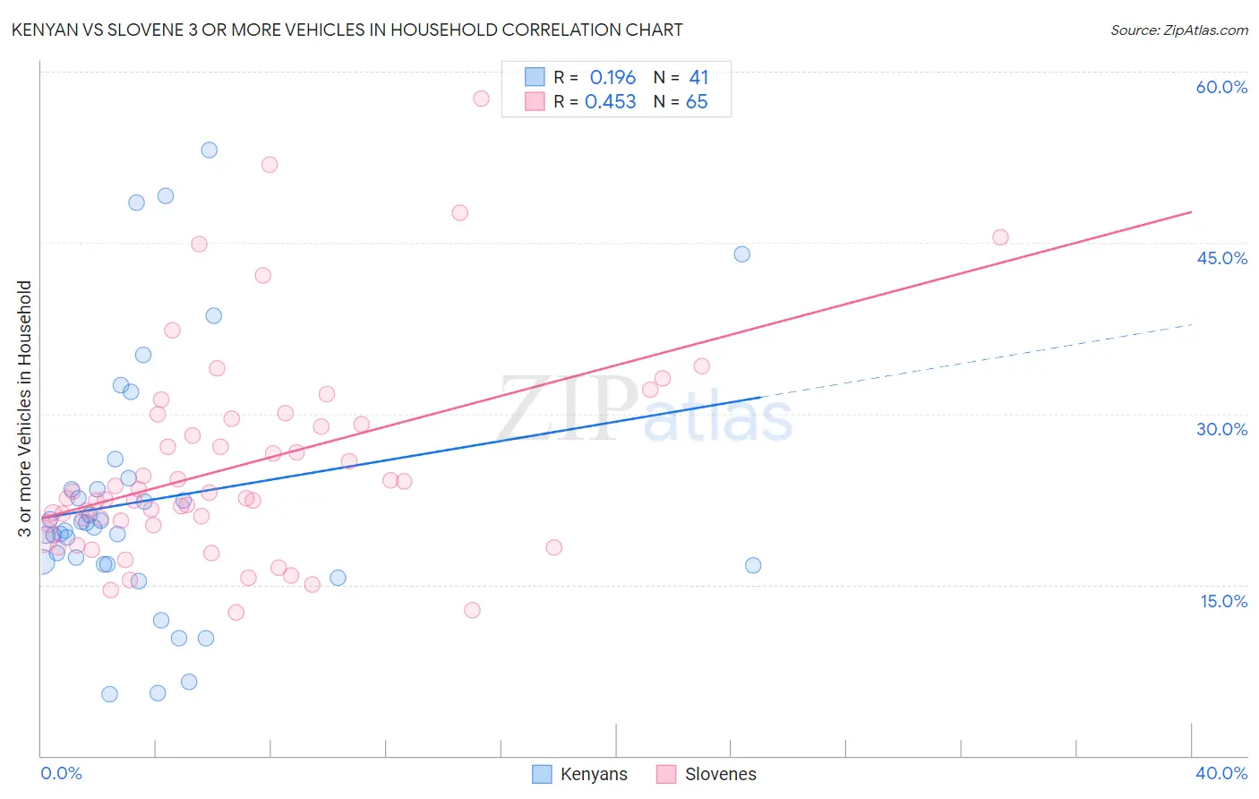 Kenyan vs Slovene 3 or more Vehicles in Household