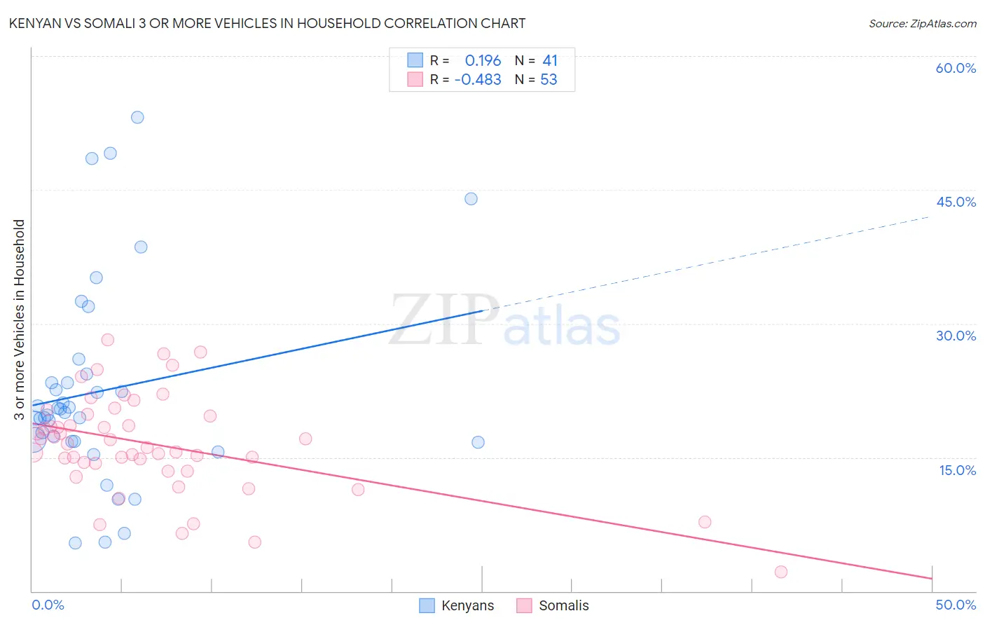 Kenyan vs Somali 3 or more Vehicles in Household