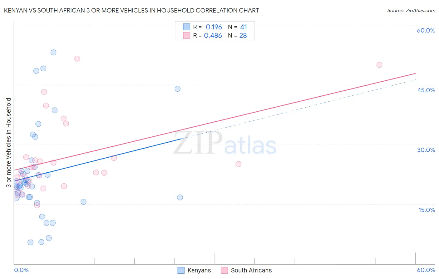 Kenyan vs South African 3 or more Vehicles in Household