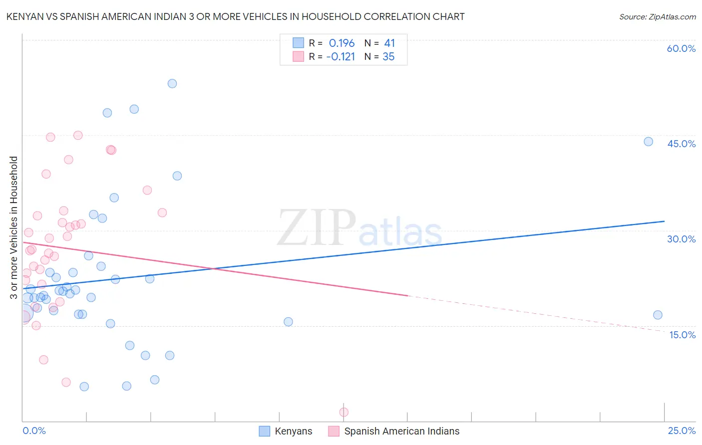 Kenyan vs Spanish American Indian 3 or more Vehicles in Household