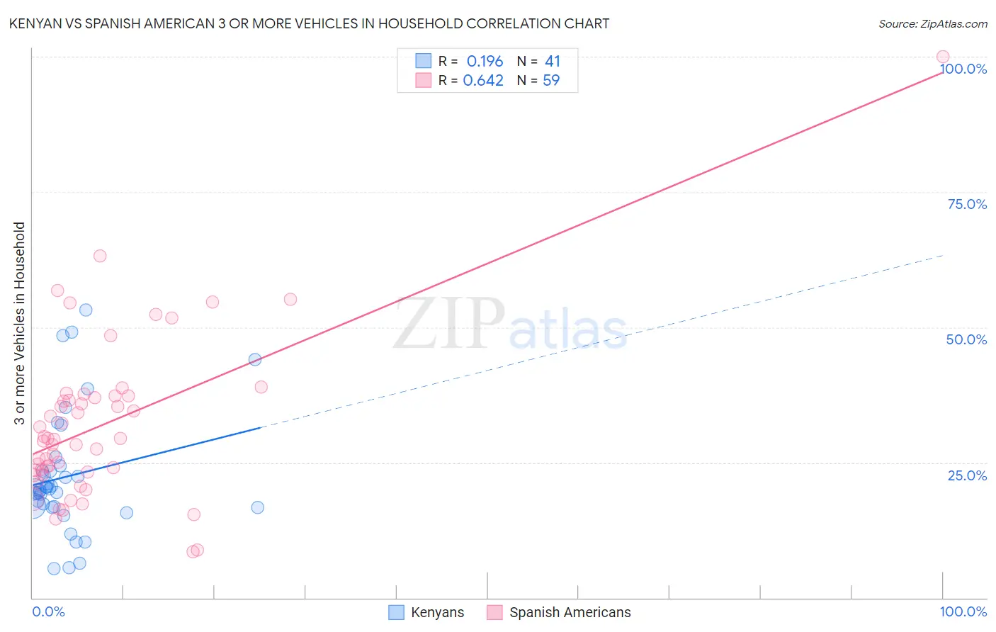 Kenyan vs Spanish American 3 or more Vehicles in Household