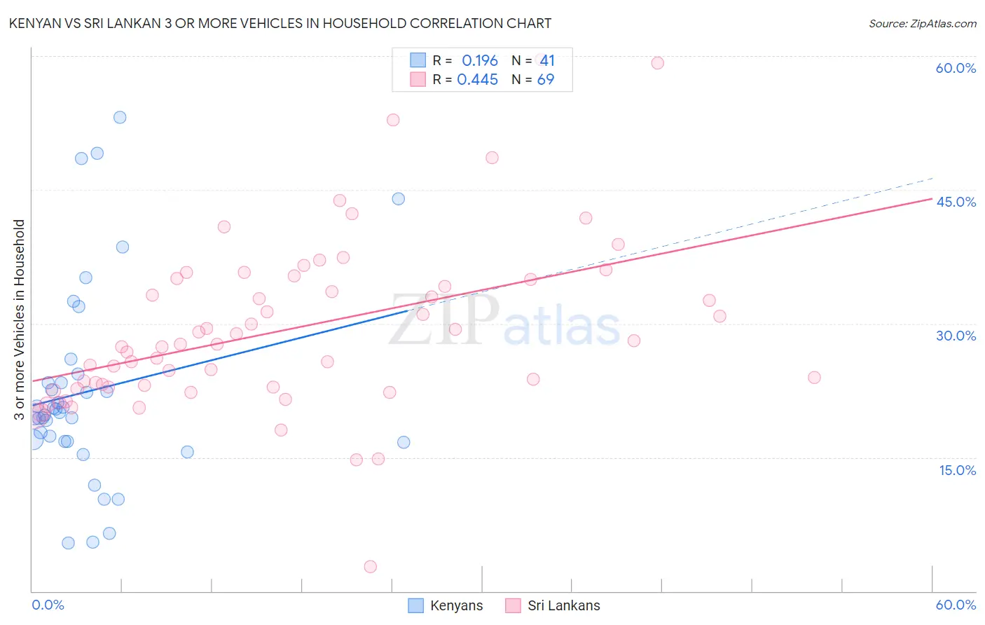 Kenyan vs Sri Lankan 3 or more Vehicles in Household