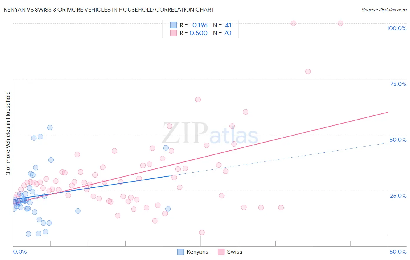 Kenyan vs Swiss 3 or more Vehicles in Household