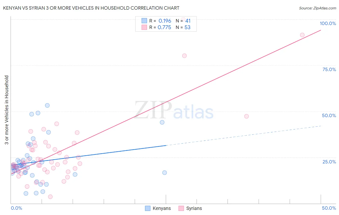 Kenyan vs Syrian 3 or more Vehicles in Household