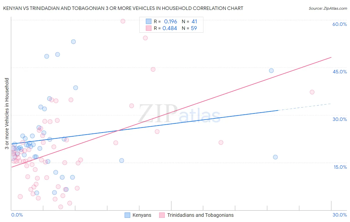 Kenyan vs Trinidadian and Tobagonian 3 or more Vehicles in Household