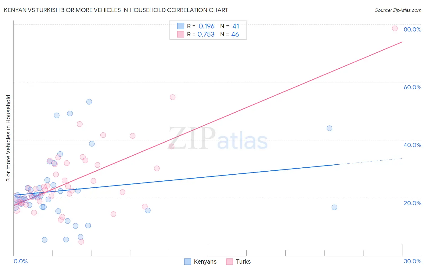 Kenyan vs Turkish 3 or more Vehicles in Household