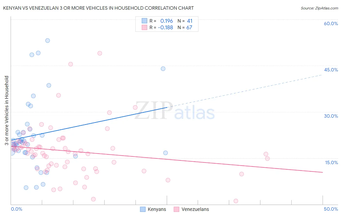 Kenyan vs Venezuelan 3 or more Vehicles in Household