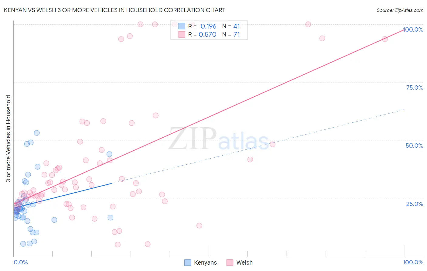 Kenyan vs Welsh 3 or more Vehicles in Household