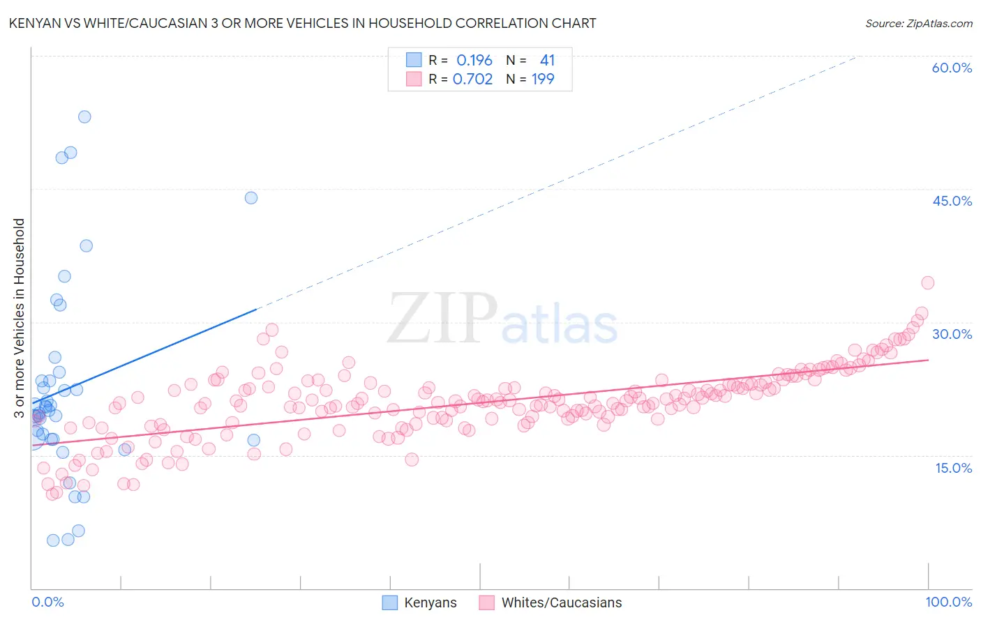 Kenyan vs White/Caucasian 3 or more Vehicles in Household