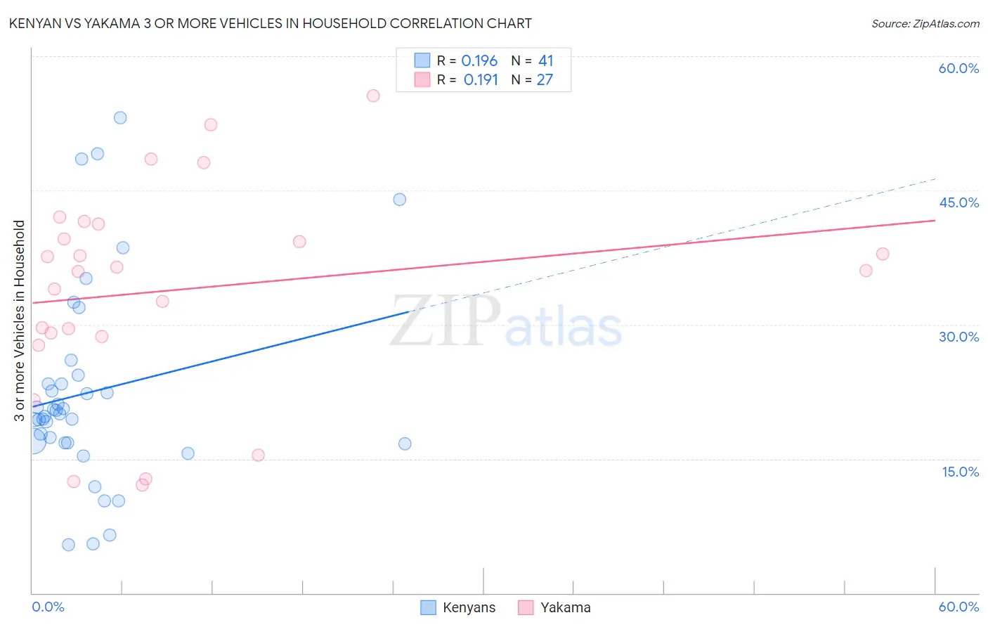 Kenyan vs Yakama 3 or more Vehicles in Household