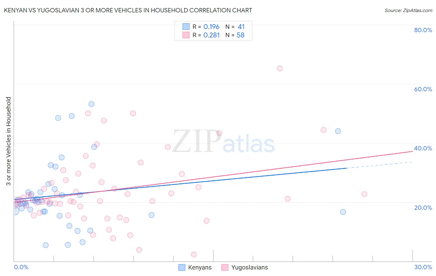 Kenyan vs Yugoslavian 3 or more Vehicles in Household
