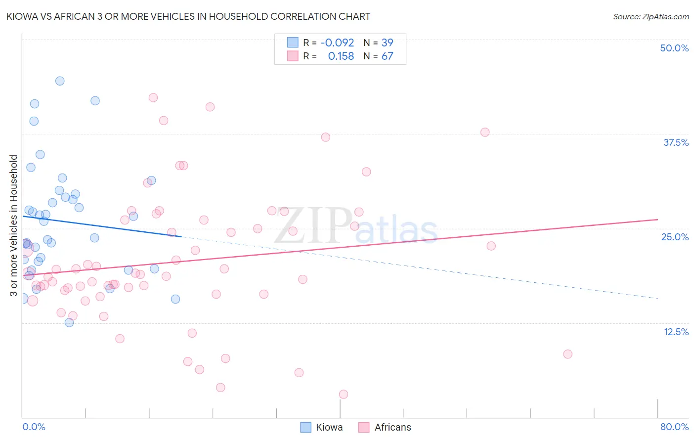 Kiowa vs African 3 or more Vehicles in Household