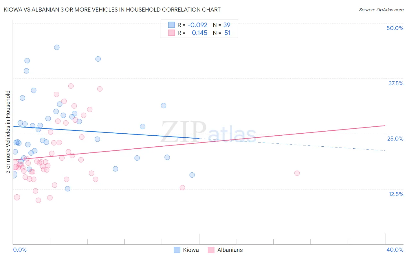 Kiowa vs Albanian 3 or more Vehicles in Household