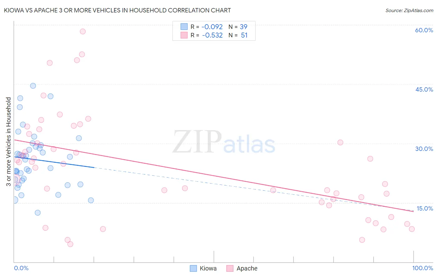 Kiowa vs Apache 3 or more Vehicles in Household