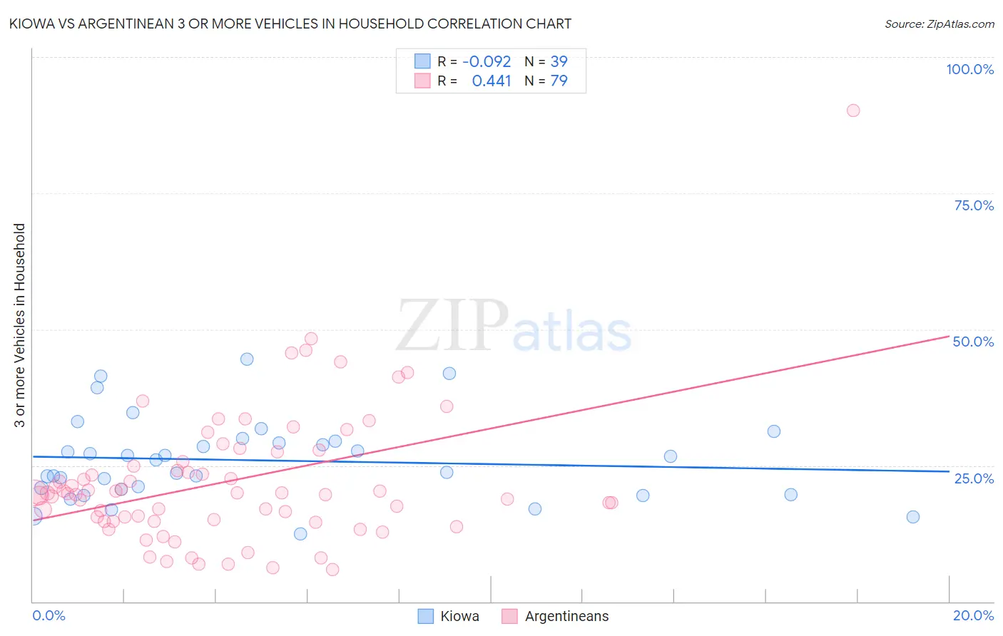 Kiowa vs Argentinean 3 or more Vehicles in Household