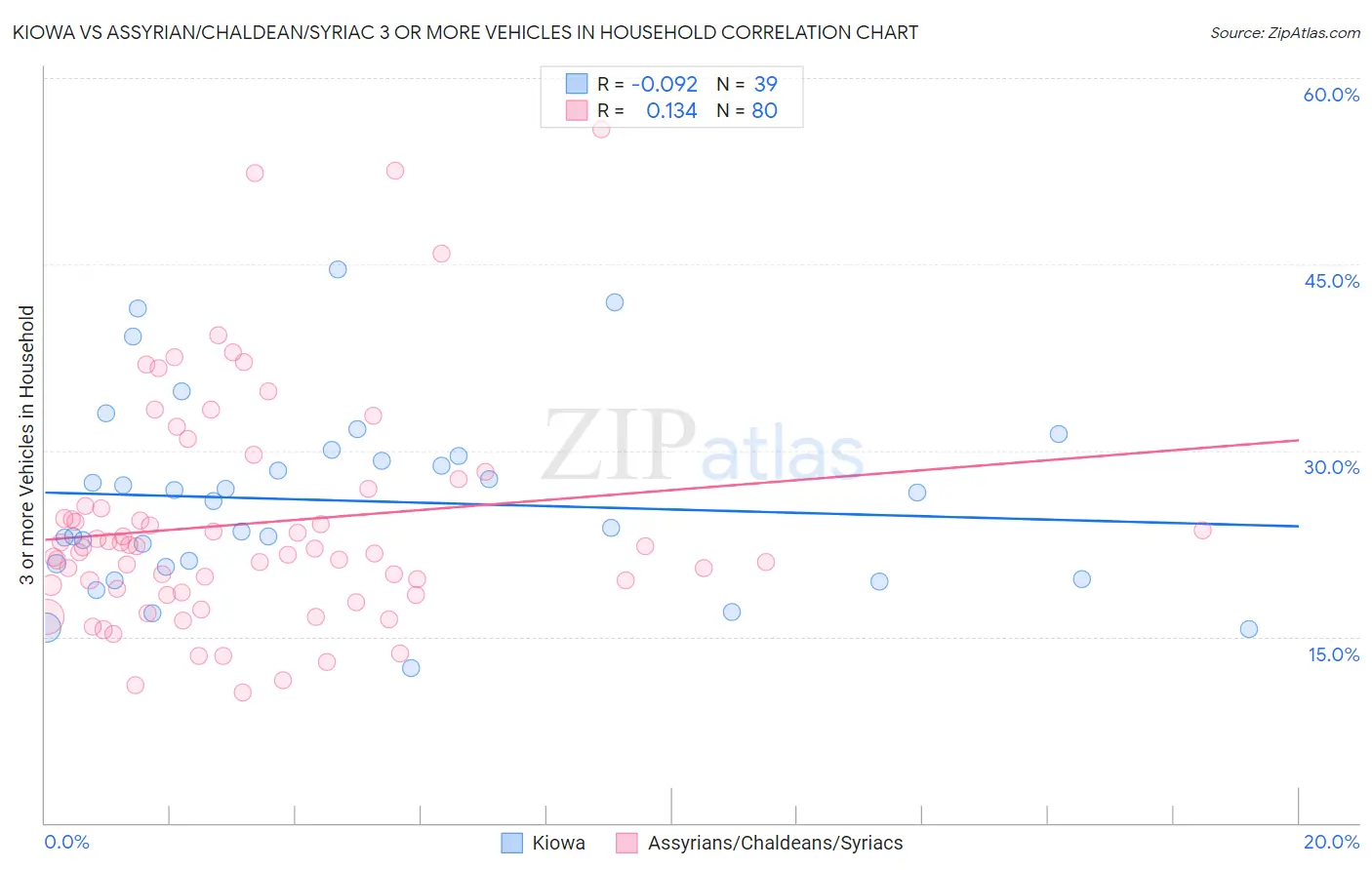 Kiowa vs Assyrian/Chaldean/Syriac 3 or more Vehicles in Household