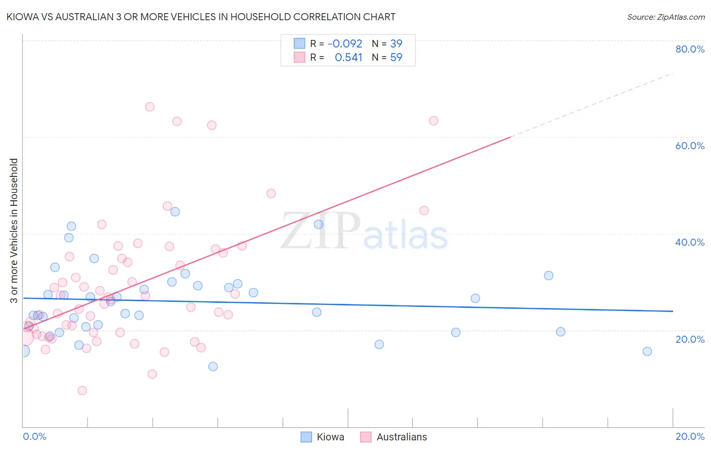 Kiowa vs Australian 3 or more Vehicles in Household