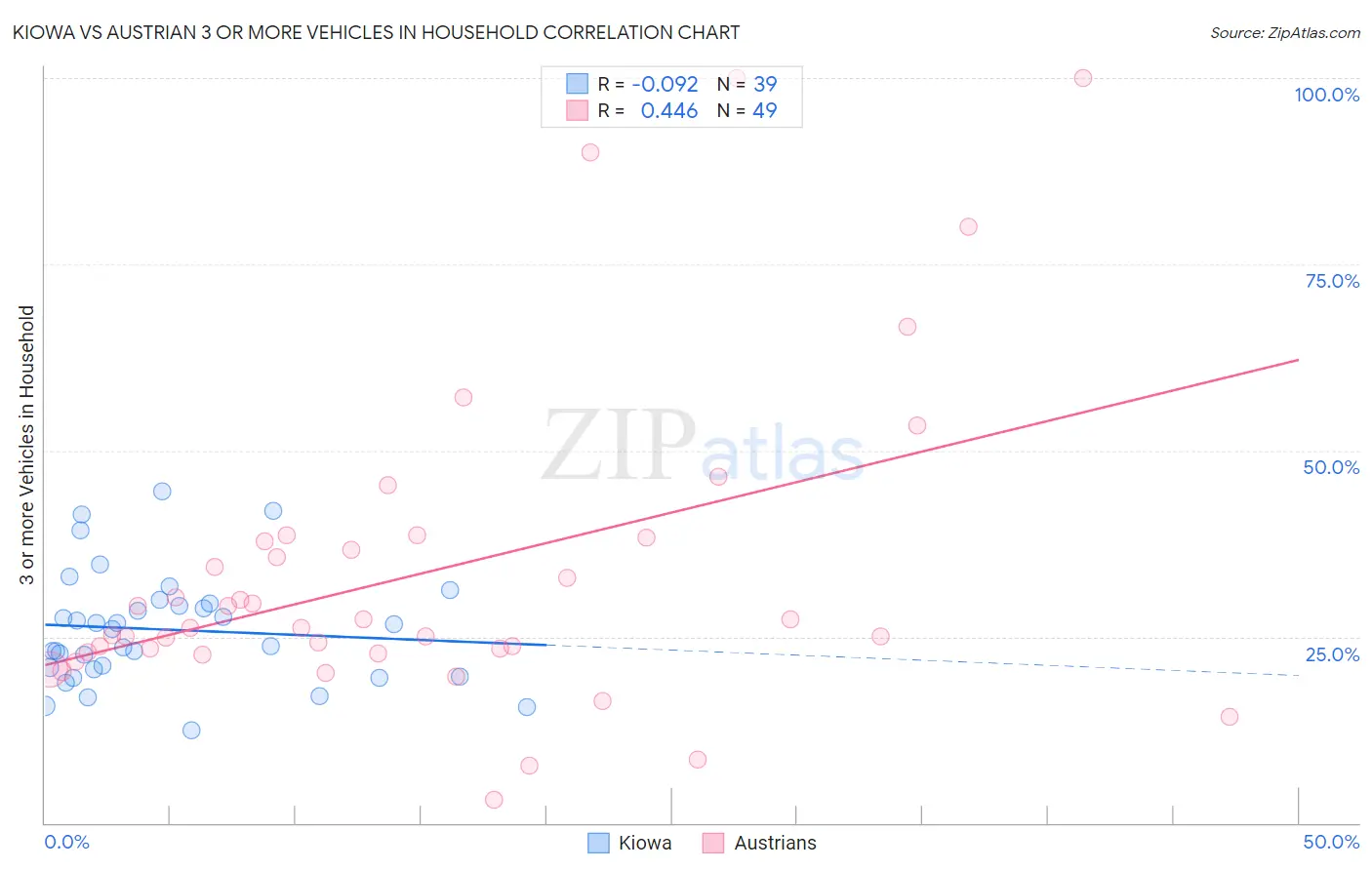 Kiowa vs Austrian 3 or more Vehicles in Household