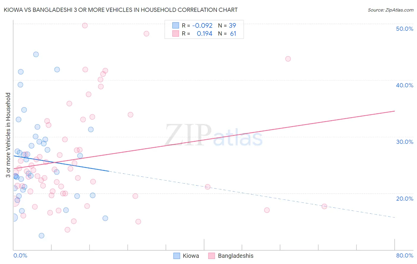 Kiowa vs Bangladeshi 3 or more Vehicles in Household