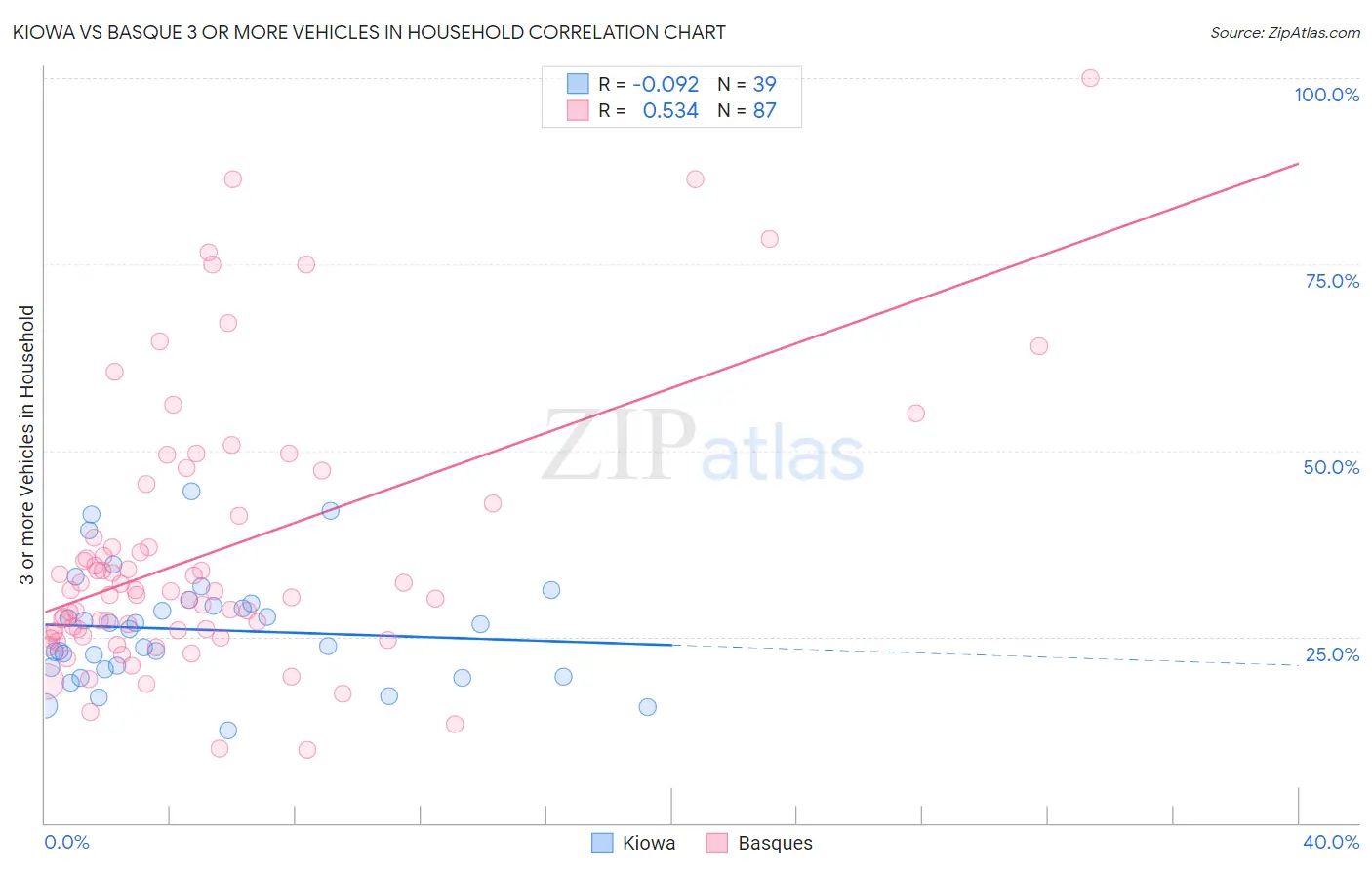 Kiowa vs Basque 3 or more Vehicles in Household