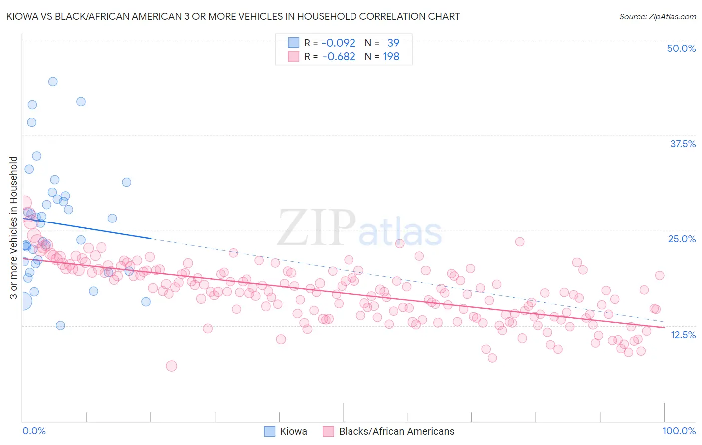 Kiowa vs Black/African American 3 or more Vehicles in Household