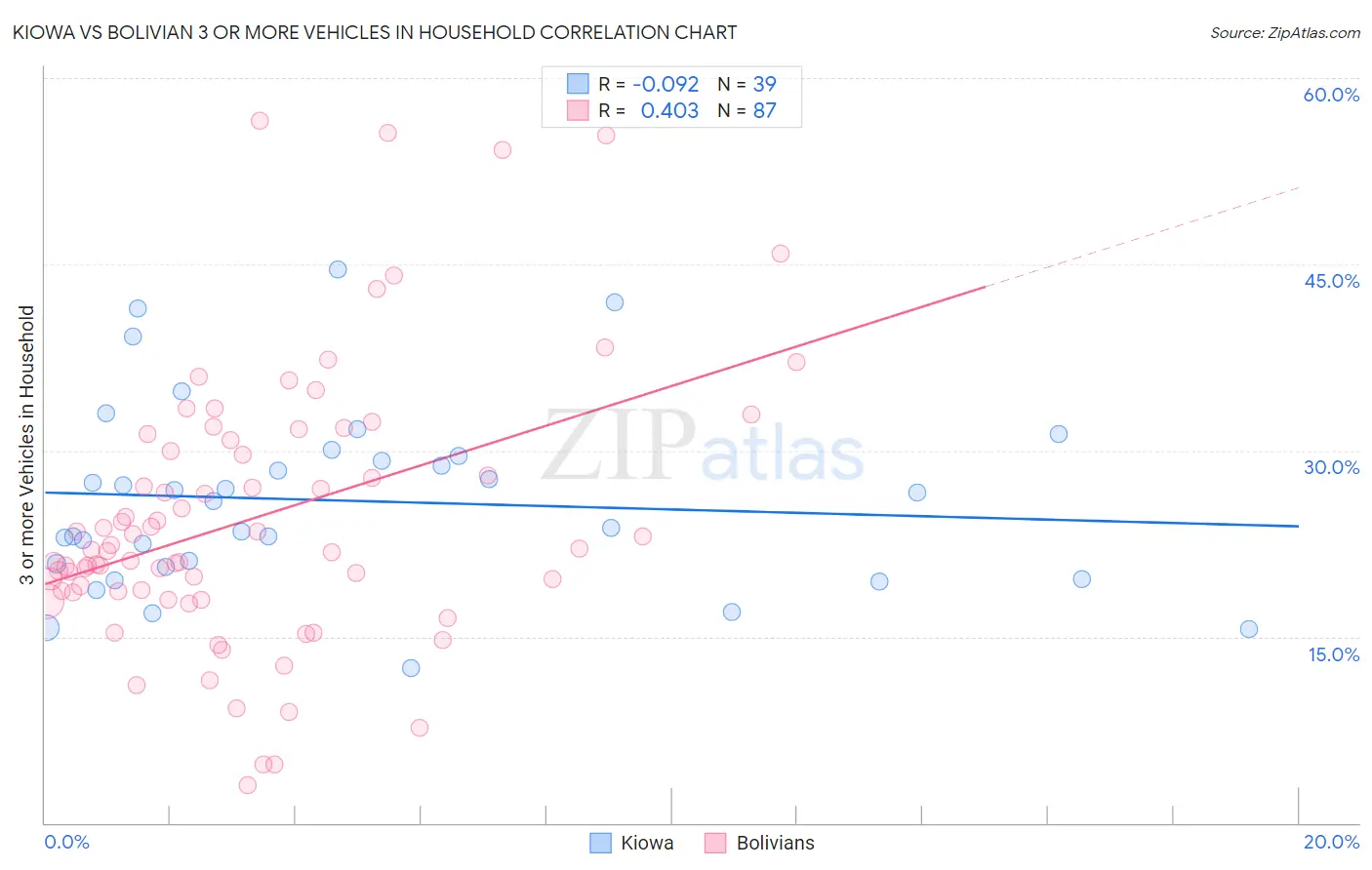 Kiowa vs Bolivian 3 or more Vehicles in Household