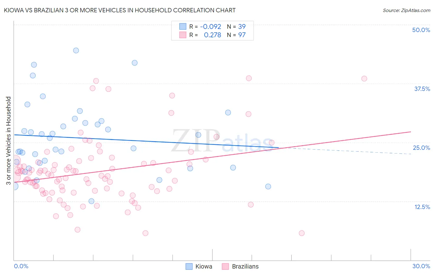 Kiowa vs Brazilian 3 or more Vehicles in Household