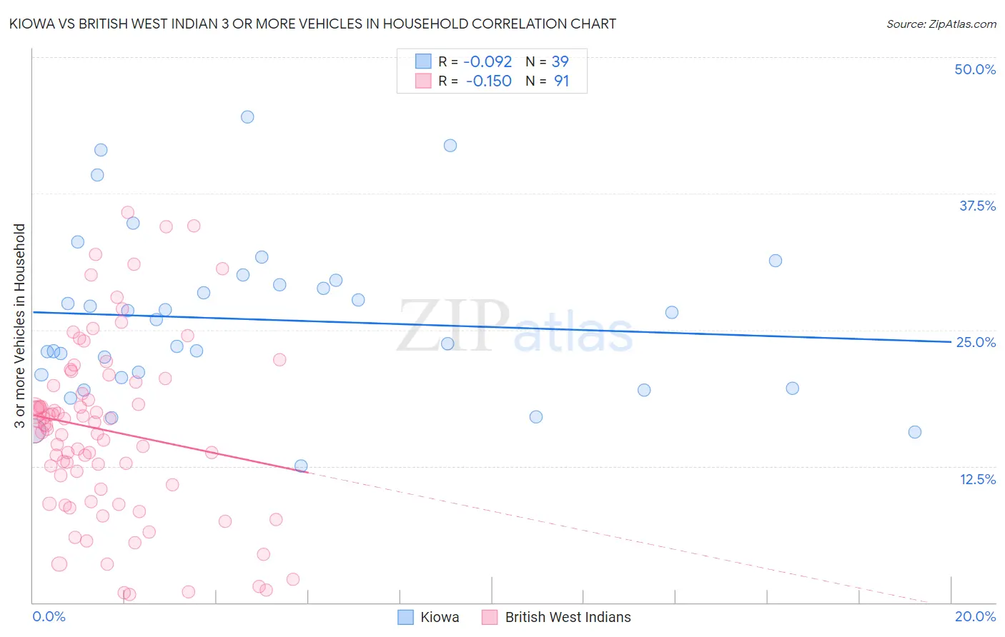 Kiowa vs British West Indian 3 or more Vehicles in Household