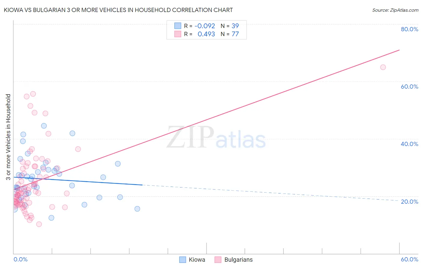 Kiowa vs Bulgarian 3 or more Vehicles in Household