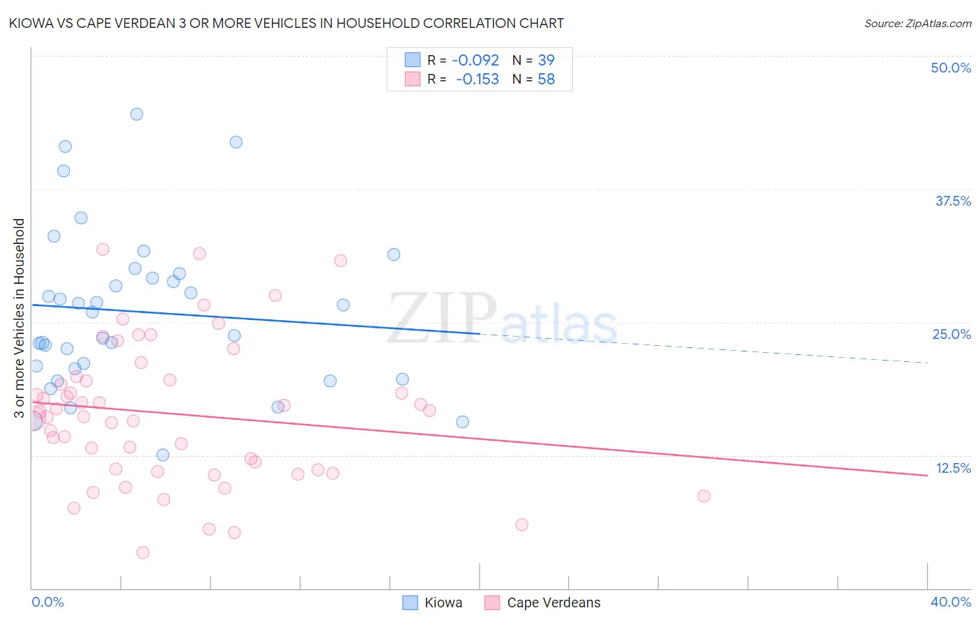 Kiowa vs Cape Verdean 3 or more Vehicles in Household