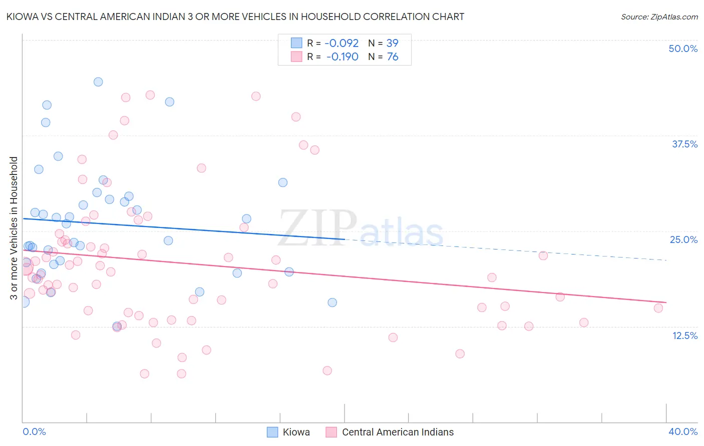 Kiowa vs Central American Indian 3 or more Vehicles in Household