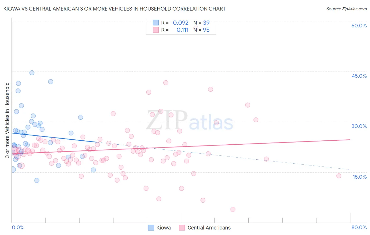 Kiowa vs Central American 3 or more Vehicles in Household