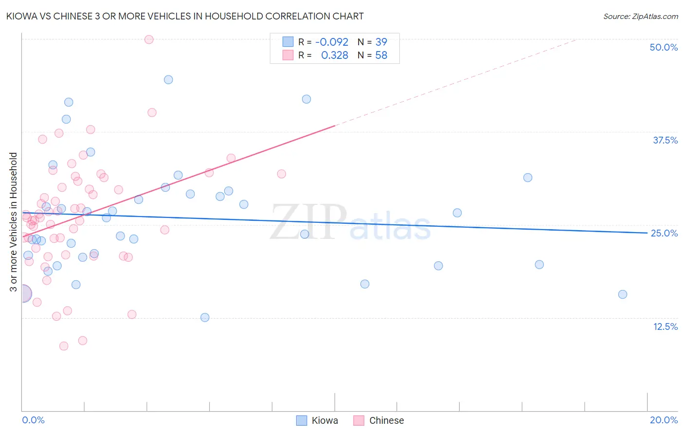 Kiowa vs Chinese 3 or more Vehicles in Household