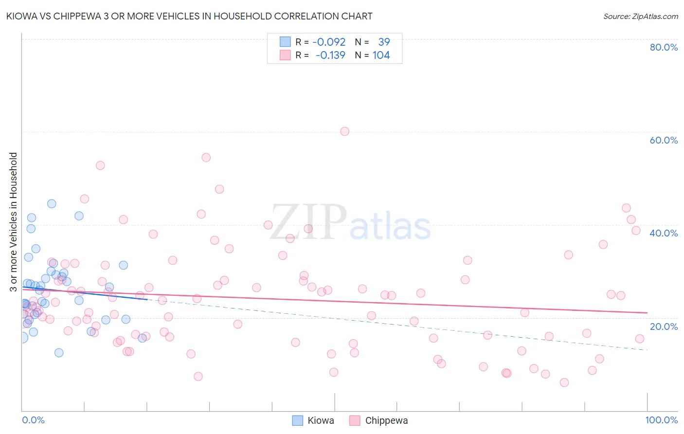 Kiowa vs Chippewa 3 or more Vehicles in Household