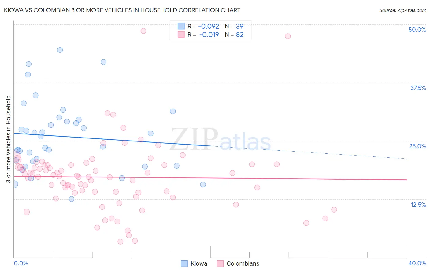 Kiowa vs Colombian 3 or more Vehicles in Household