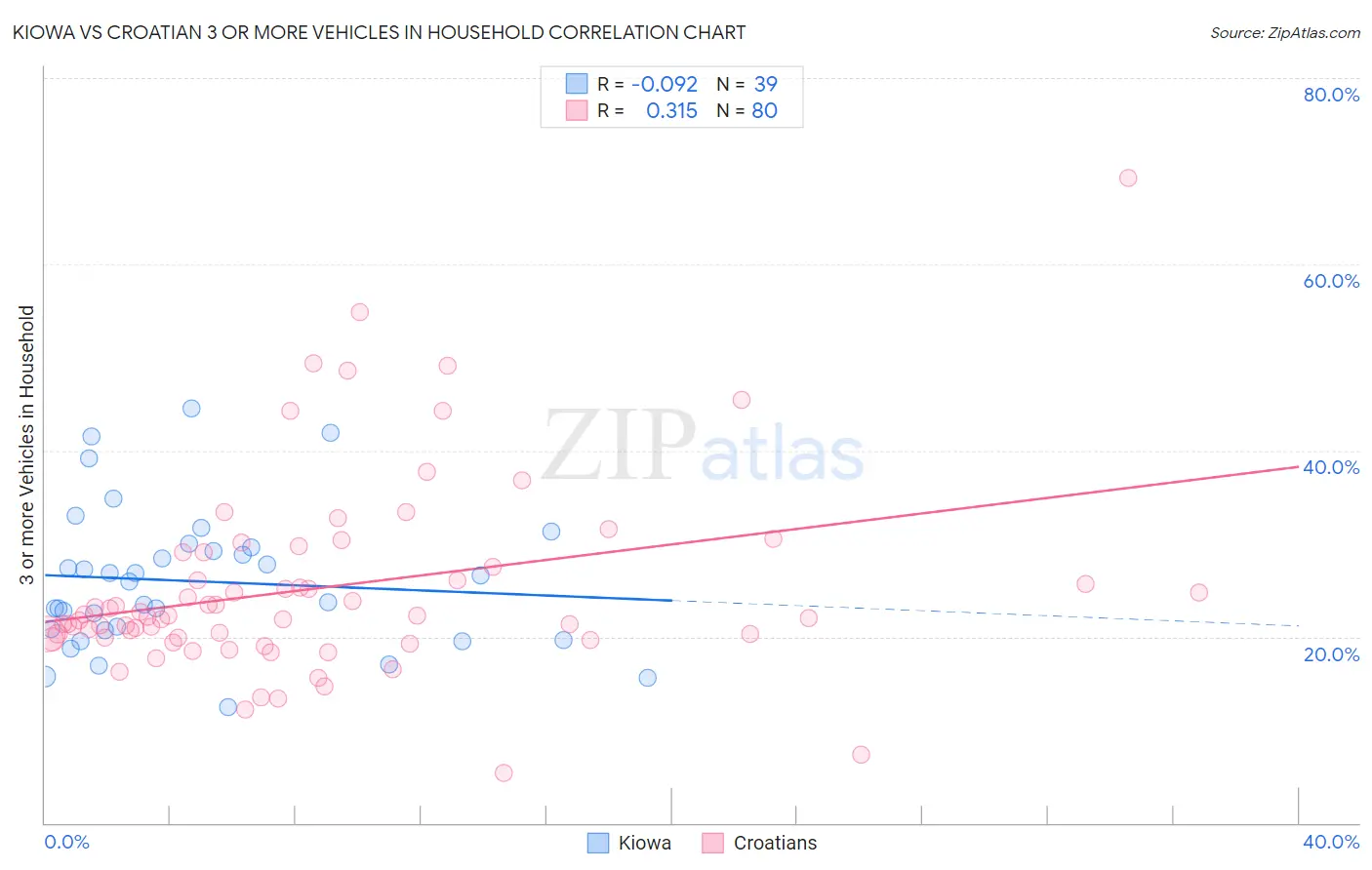Kiowa vs Croatian 3 or more Vehicles in Household