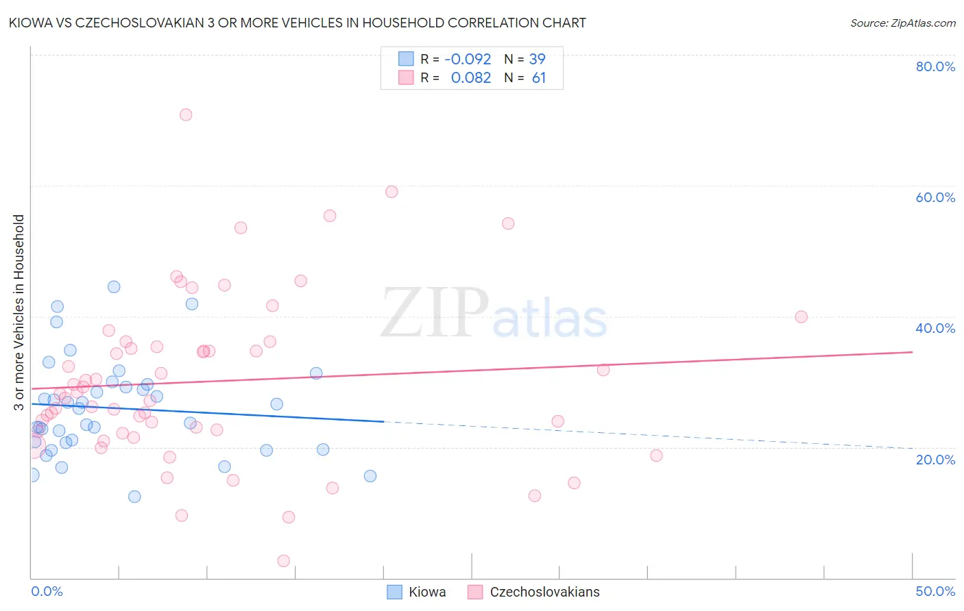 Kiowa vs Czechoslovakian 3 or more Vehicles in Household
