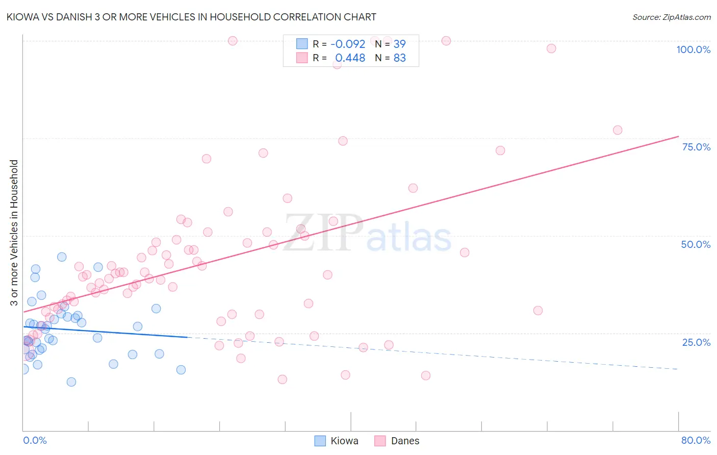 Kiowa vs Danish 3 or more Vehicles in Household