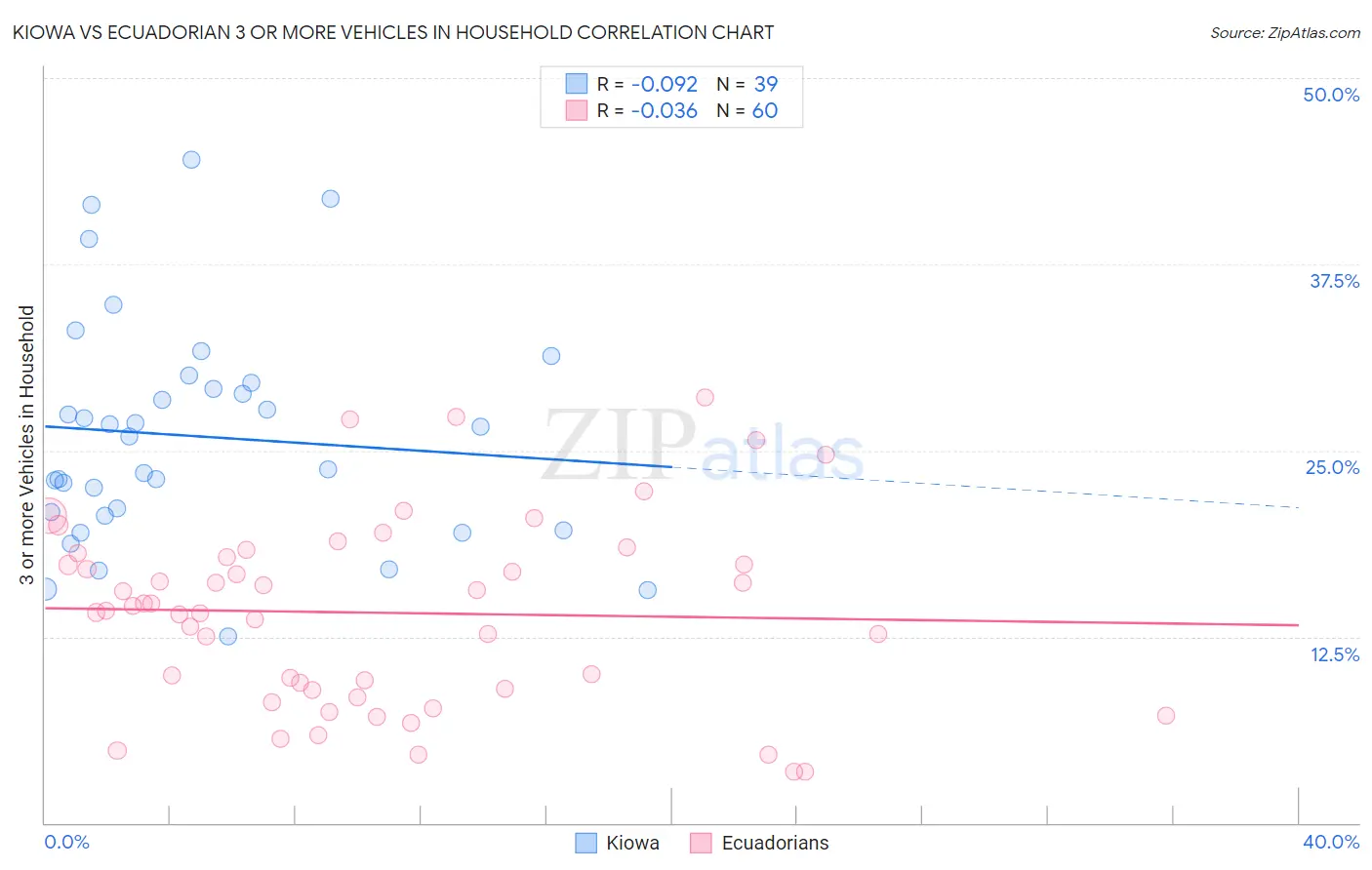 Kiowa vs Ecuadorian 3 or more Vehicles in Household